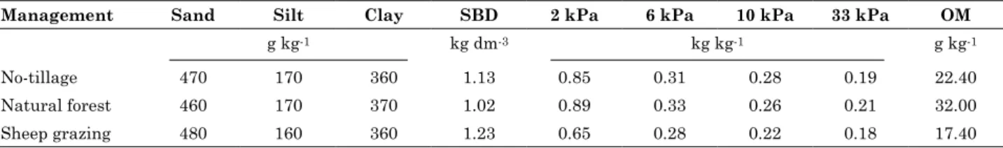 Table 1. Physical properties, moisture content at different tensions and organic matter of Latossolo  Vermelho-Amarelo distrófico (Oxisol), under different management systems, in the 0-5 cm layer