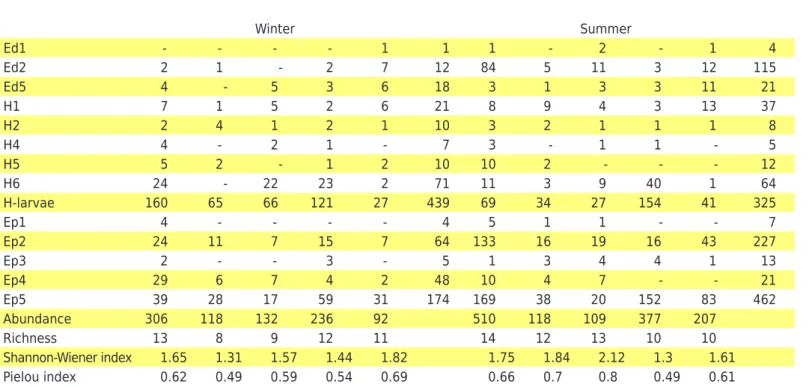Table 5. Abundance, richness, and Shannon-Wiener diversity (H') and Pielou equability indices (J) of Coleoptera morphotypes in  native forest (NF), Eucalyptus stands (EST), perennial pasture (PA), crop-livestock integration (CLI), and no-tillage (NT) syste