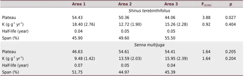 Table 2. Simple Exponential Decay summary for areas and plant species in the litter bags