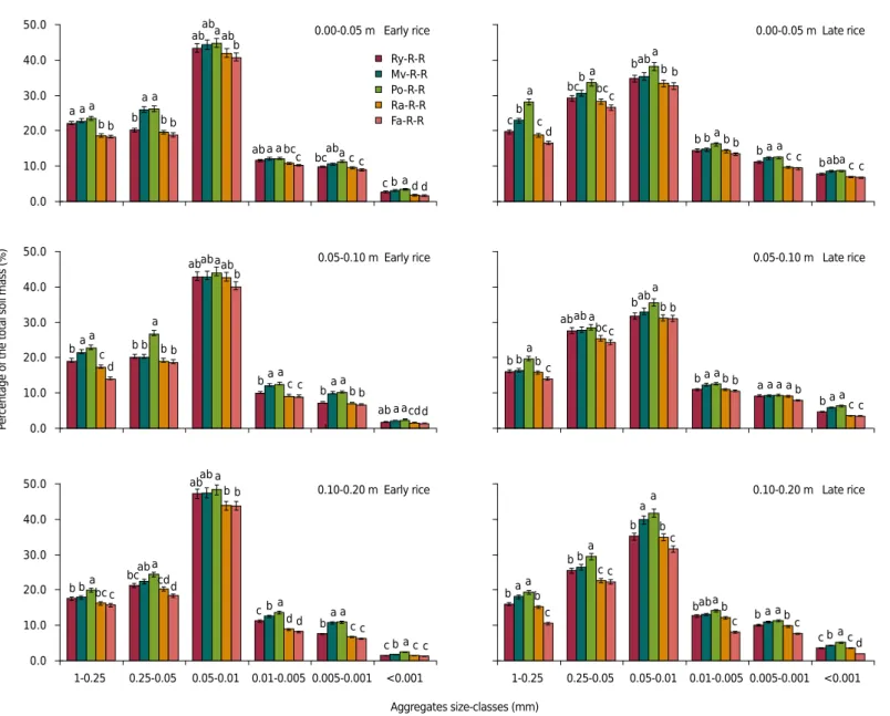 Table 2.  Soil humus composition in the 0.00-0.05, 0.05-0.10, and 0.10-0.20 m layers at the early and later rice maturity stage