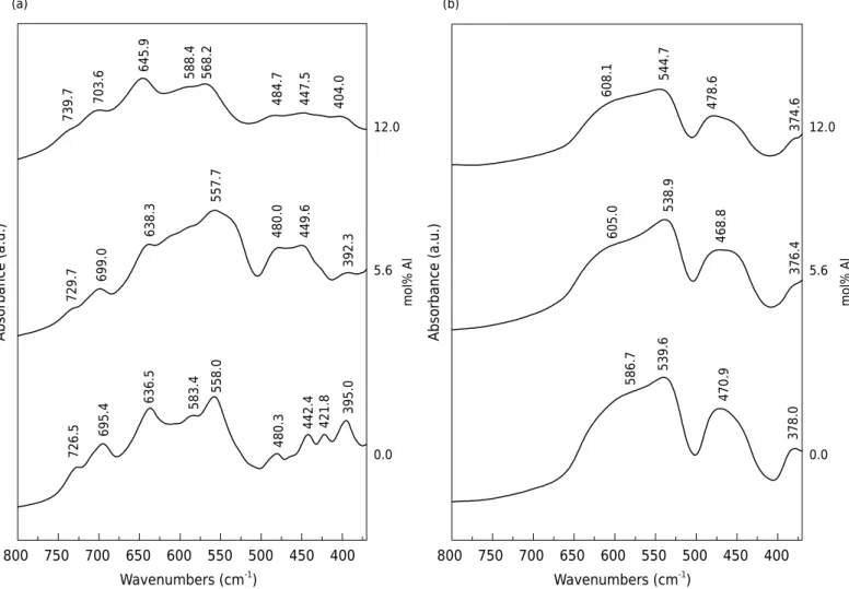 Figure 7.  FTIR spectra of synthetic Al-substituted maghemite (a) and Al-hematite (b) in the range 370 - 800 cm -1 