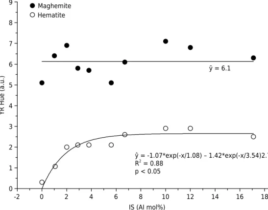 Figure 2.  Relationship between YR hue values of synthetic Al-substituted maghemites (a) and  hematites (b) samples