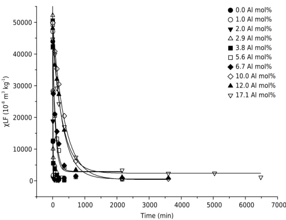 Figure 5. Mass specific magnetic susceptibility (χ LF ) values to synthetic Al-substituted maghemites  submitted to different heating times at 500 °C.