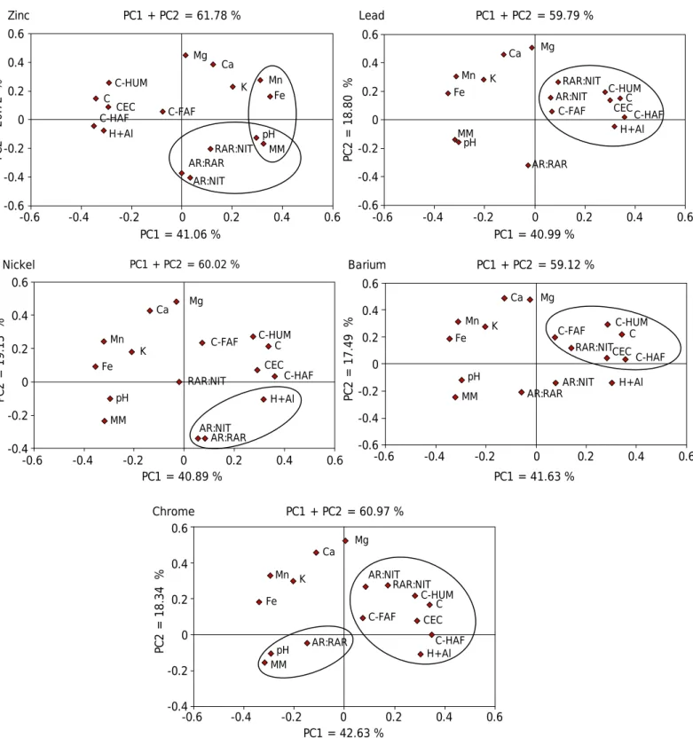Figure 2. Principal components 1 and 2, for variation rates of the levels of metals between the methods and the properties of  organic horizons