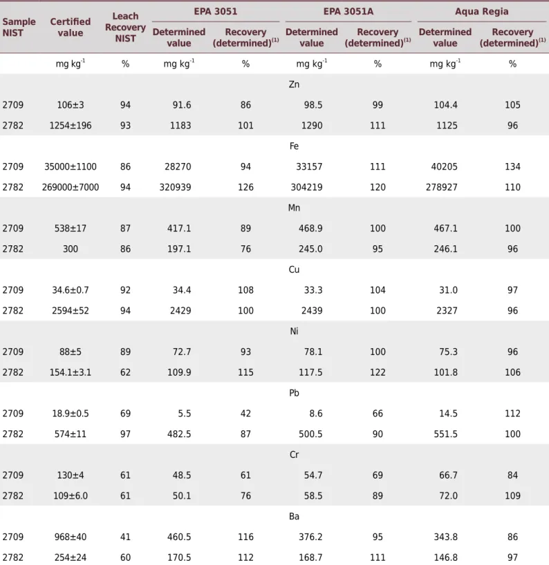 Table 3. Recovery of heavy metal in reference soils (NIST SRM 2709 and SRM 2782) by three digestion methods