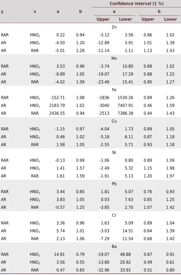 Table 4. Parameters associated with the linear regressions of the three digestion methods studied  for Ba, Cr, Cu, Fe, Mn, Ni, Pb and Zn