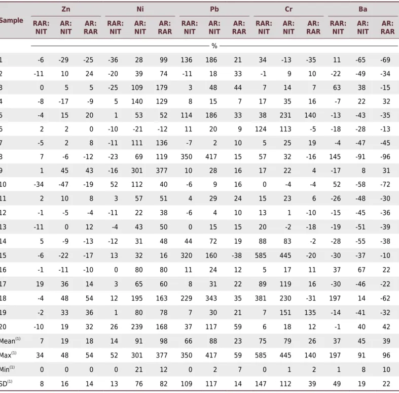 Table 5.  Variation rates among digestion methods EPA 3051, EPA 3051A and Aqua Regia obtained in the different organic horizons