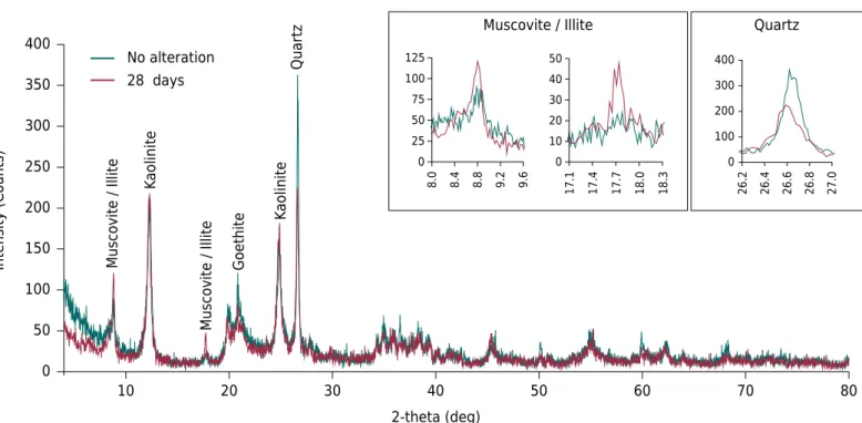 Figure 1.  X-ray diffractograms of the unaltered sample and sample altered over 28 days with alkaline solution