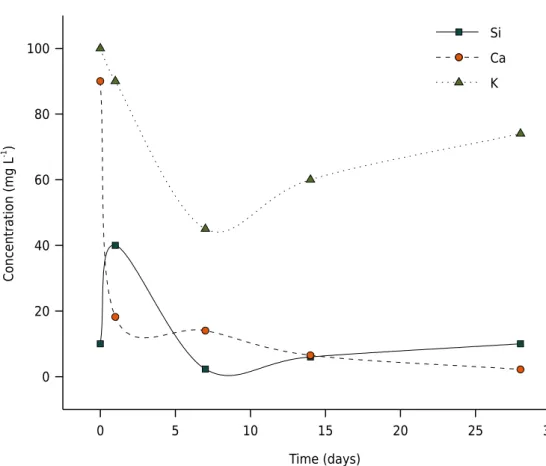 Figure 2. Silicon, K, and Ca concentrations in the alteration solution over time. The K concentrations  were multiplied by 10 -2  in order to facilitate data visualization.