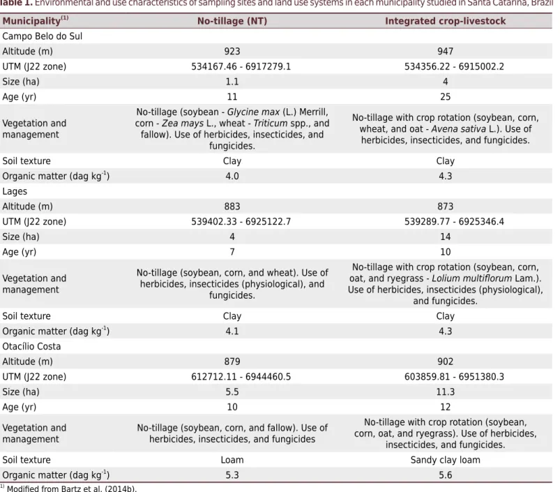 Table 1. Environmental and use characteristics of sampling sites and land use systems in each municipality studied in Santa Catarina, Brazil 