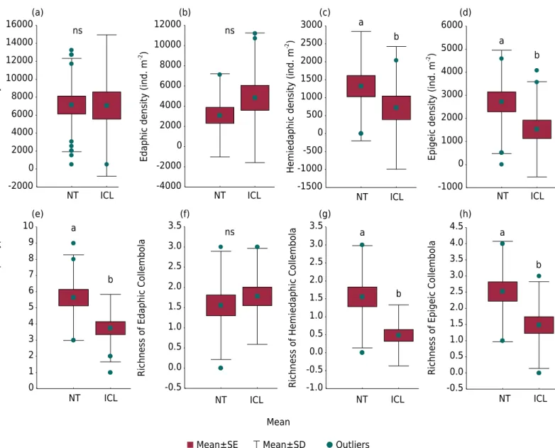 Figure 2. Density and richness of springtails and eco-morphological groups in land use systems - no-tillage (NT) and integrated  crop-livestock (ICL)