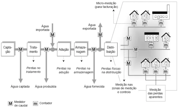 Figura 2 – Principais elementos dos sistemas de abastecimento de água, com identificação dos componentes do  balanço hídrico e localização dos pontos de medição de caudal (Coelho et al, 2006)