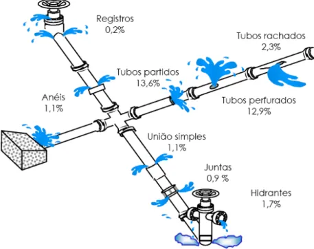Figura 3 – Pontos frequentes de Vazamentos em Redes de Distribuição (adaptado de Moura et al, 2004) 