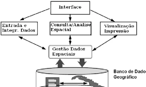 Figura 4 – Estrutura Geral de Sistemas de Informação Geográfico (Câmara e Queiroz, 2009) 