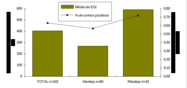 Figura 1 - Relação entre a média de eliminação de ovos de EGI e animais positivos. 