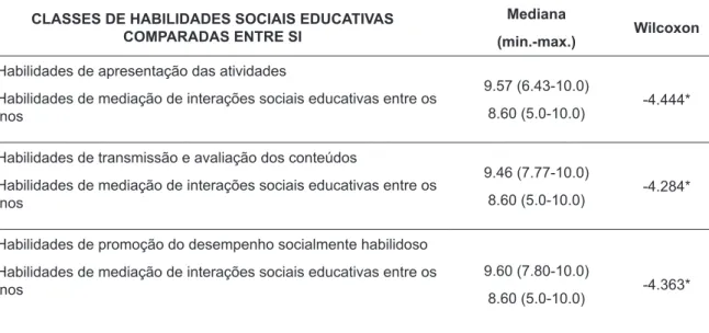 Tabela  4.  Dados  descritivos  e  inferenciais  sobre  a  avaliação,  pelas  professoras,  das  quatro  classes  de  Habilidades  Sociais  Educativas.