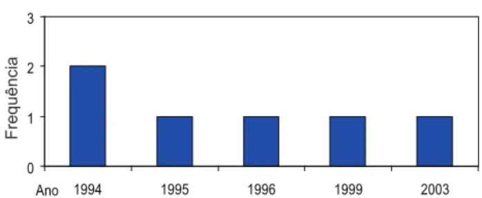 Figura 1: Número de publicações por ano 012319941995 1996 1999 2003AnoFreqüência