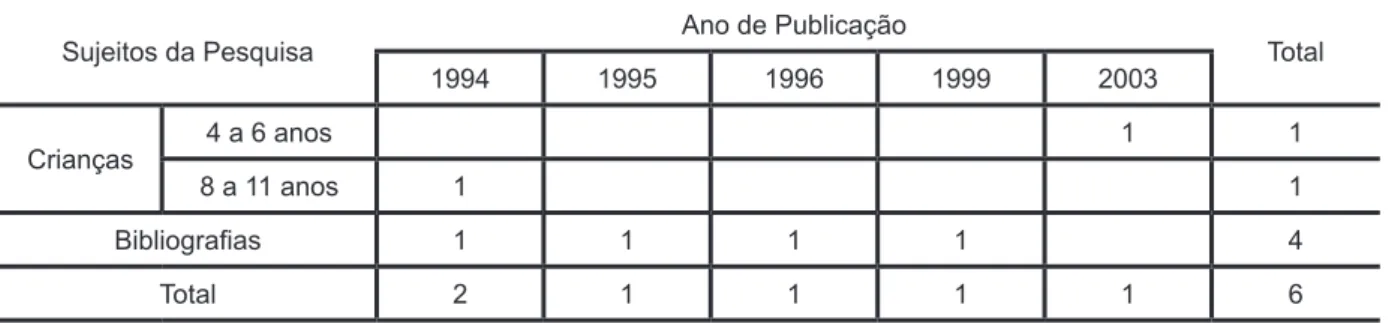 Tabela 3. Sujeitos de cada pesquisa por ano de publicação.