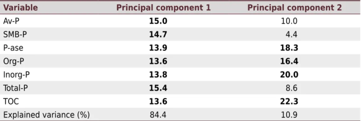Table 6. Percentage explained by each principal component and percentage explained by each  variable in each principal component