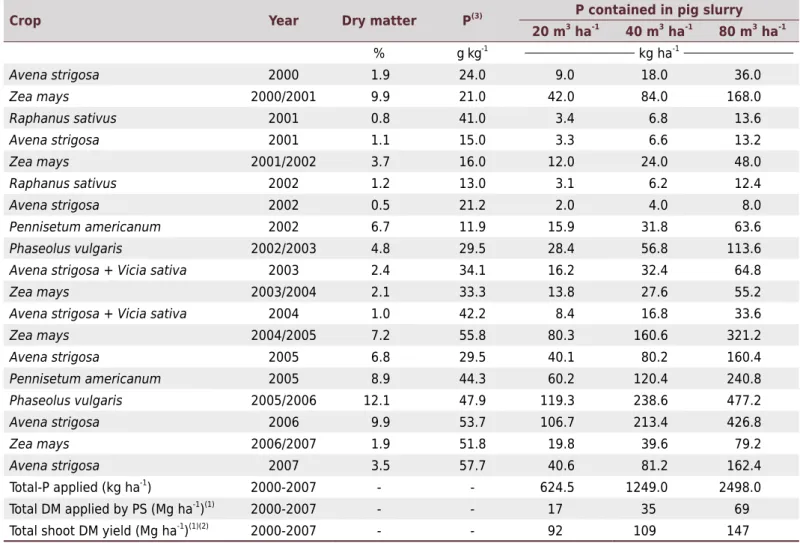 Table 1. Cropping history, chemical composition of PS, and amount of P applied by PS at each application during experiment, and  the total amount of dry matter (DM) applied by PS, and total amount of shoot yield in eight experimental years in Santa Maria, 