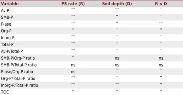 Table 3.  Analysis of variance (ANOVA) for different P pools in response to different PS rates  application (R), soil layers (D) and their interaction (R × D)