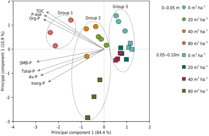 Figure 4.  Projection of the variables related to the soil phosphorus cycle in the first factorial plan and principal component analysis  of the 0.00-0.05 and 0.05-0.10 m layers of soil treated with 19 PS applications in 8 years, in Santa Maria, Rio Grande
