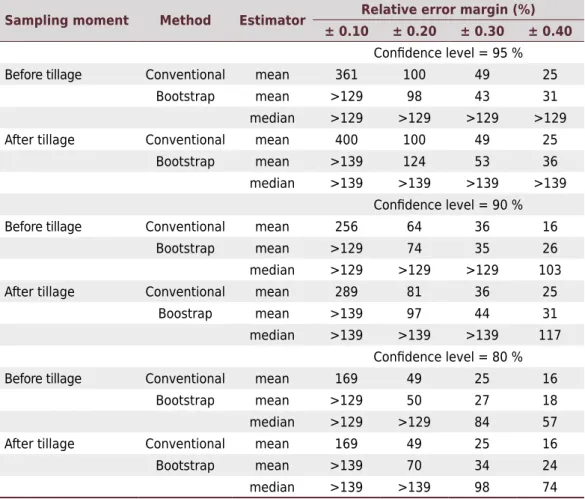 Table 3. Minimum sample sizes needed to estimate the vertical profile of mean cone index (CI)  values with different levels of precision and confidence before and after soil tillage determined  by conventional and bootstrap methods, using the vertical prof