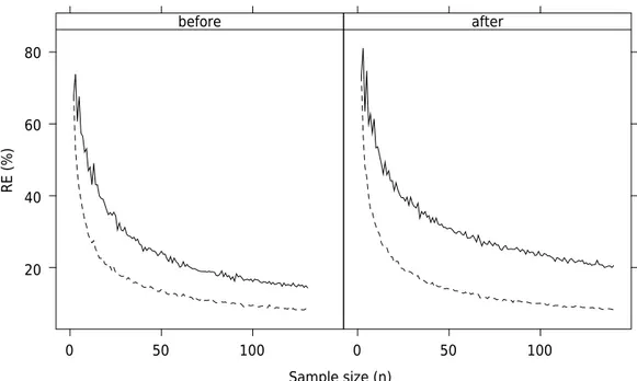Figure 4.  Relation between sample size (n) and the maximum relative error (RE) of the vertical  profile of mean (solid line) and median (dashed line) cone index (CI) values approximated by  bootstrapping before and after tillage for of the entire 0.00-0.4
