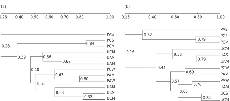 Figure 2. Dendrogram constructed with the complete similarity linkage between bacteria-specific (a) and fungi-specific (b)  PCR-DGGE patterns for different treatments