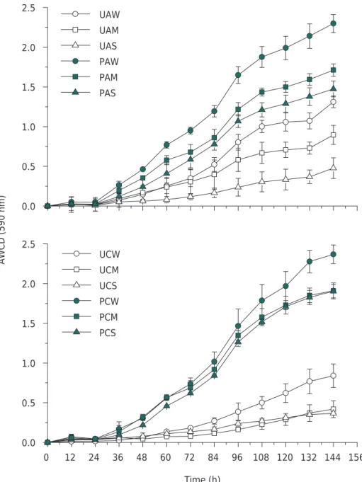 Table 3 showed the diversity index based on the BIOLOG patterns of the different  treatments