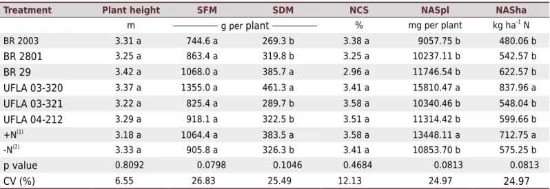 Table 6.  Plant height, shoot fresh matter (SFM), shoot dry matter (SDM), nitrogen content in the shoot (NCS), and nitrogen accumulation  in the shoot per plant (NASpl) and per hectare (NASha) of pigeon pea cv
