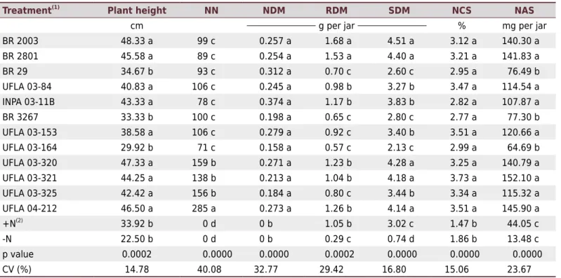 Table 3.  Plant height, number of nodules (NN), nodule dry matter (NDM), root dry matter (RDM), shoot dry matter (SDM), nitrogen  content in the shoot (NCS), and nitrogen accumulation in the shoot (NAS) of pigeon pea cv