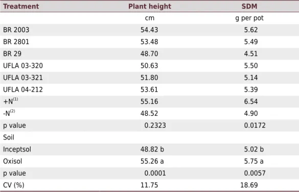 Table 5.  Plant height and shoot dry matter (SDM) of pigeon pea cv. IAC  Fava-Larga  cultivated in  pots with soil