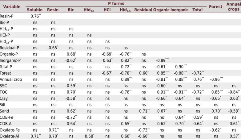 Table 3. Linear correlation of the variables evaluated at the downstream and upstream points of Sub-basins A, B, and C (n =12) in  the Agudo catchment, Rio Grande do Sul, Brazil