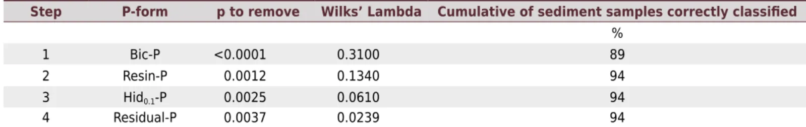 Table 5. Results of the stepwise discriminant function analysis as indicated by the Wilks’ Lambda values