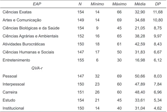 Tabela 1. Estatística descritiva dos instrumentos EAP e QVA-r