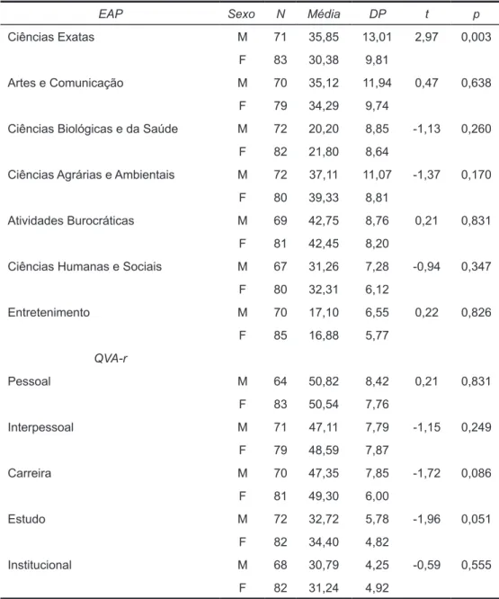 Tabela 2. Diferenças de média e teste t entre sexos 