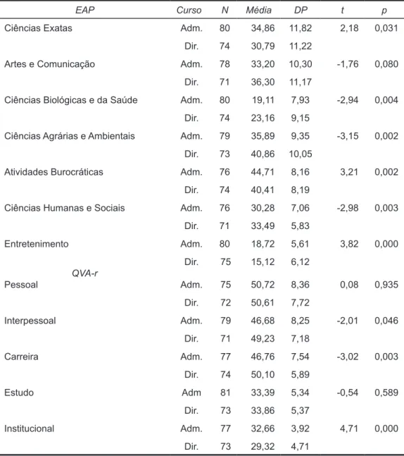 Tabela 4. Diferença de média e teste t dos cursos para EAP e QVA-r