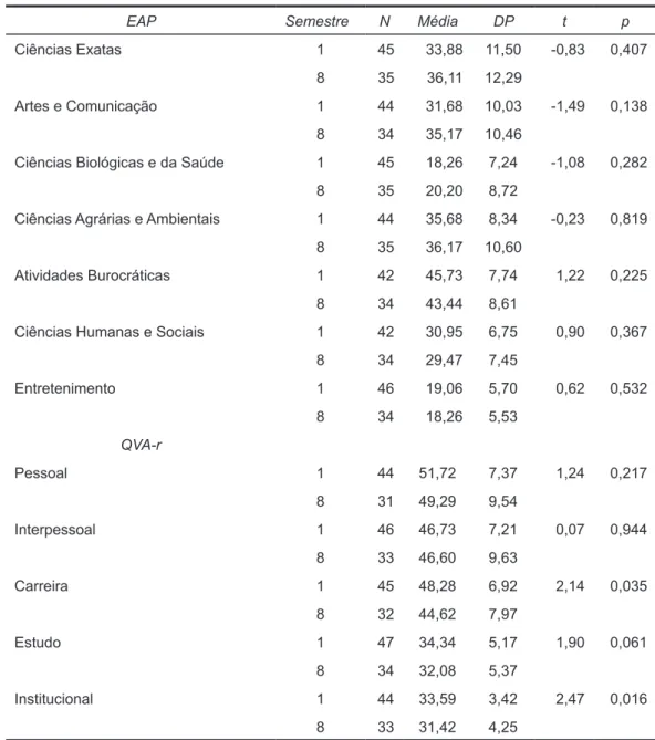 Tabela 5. Diferença de média e teste t do curso Administração EAP e QVA-r