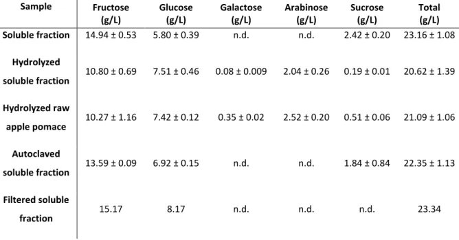 Table 2: Comparison of the sugar content in the different samples. (n.d.: not determined) 