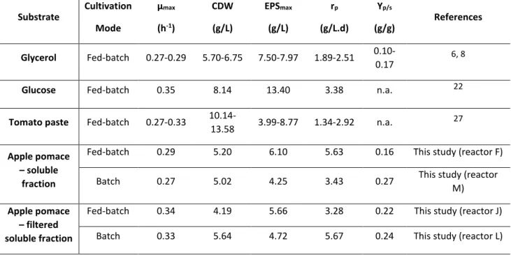 Table 3: Kinetic and stoichiometric parameters obtained during cultivation of Enterobacter A47 using soluble  fraction of apple pomace and filtered solution fraction of apple pomace, and com+arison with different carbon 
