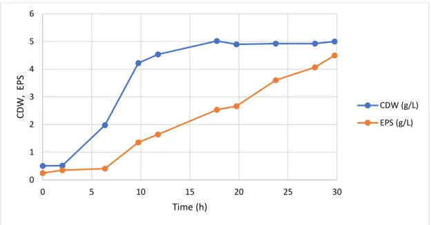 Figure 8: Cultivation profile (CDW and EPS production) during the batch cultivation of Enterobacter A47 using the  apple pomace soluble fraction as sole substrate