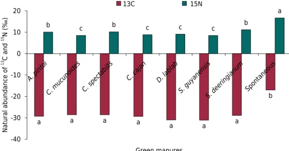 Figure 2. Natural abundance of  13 C (δ 13 C) and  15 N (δ 15 N) for dry matter of the legumes and  spontaneous plants intercropped with coffee in the Zona da Mata region, state of Minas Gerais,  Brazil