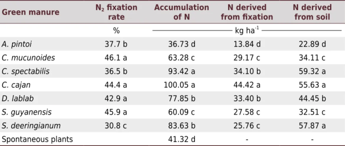 Table 3. N 2  fixation rate, total accumulation of nitrogen, nitrogen derived from biological fixation,  and nitrogen derived from the soil in the green manure crop intercropped with coffee in the Zona  da Mata region, state of Minas Gerais, Brazil