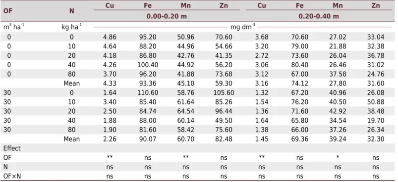 Table 4.  Concentrations of Cu, Fe, Mn, and Zn in soil samples collected from the 0.00-0.20 and 0.20-0.40 m layers after the third  crop cycle of ‘Syrah’ grapevine as a function of organic fertilizer (OF) rates applied to the soil, and nitrogen applied in 
