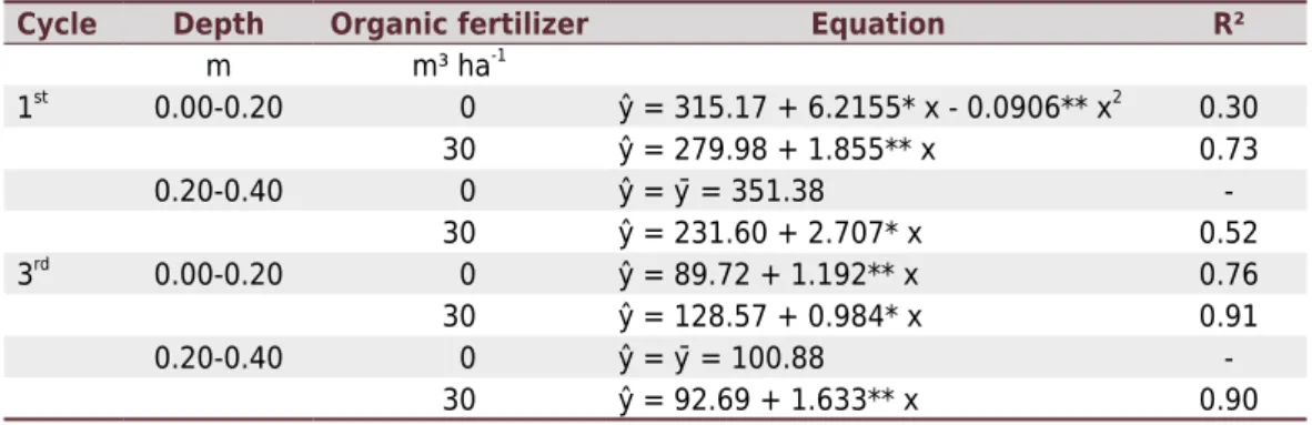 Table 6.  Regression equations for nitrate concentration in soil samples collected after the first  and third crop cycle of ‘Syrah’ grapevine in the 0.00-0.20 and 0.20-0.40 m layers as a function of  nitrogen rates in irrigation water at two levels of orga