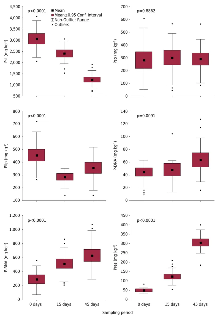 Figure 3. Content of P forms in the plant tissue of all treatments evaluated in terms of sampling time (time 0 and at 15 and 45 days  after the deposition of decomposition bags)