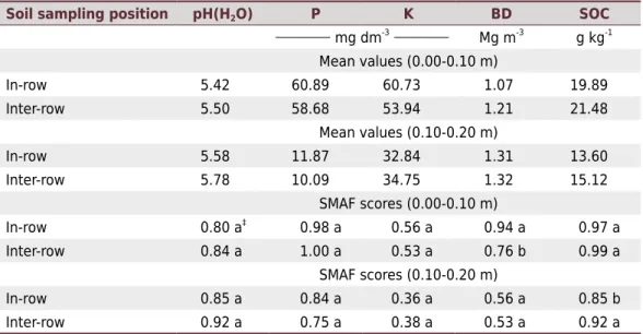 Table 5. Mean values and SMAF scores of soil quality indicators for the 0.00-0.10 and 0.10-0.20 m  layers in the row and inter-row position under a long-term no-tillage area