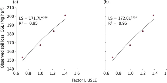 Figure 4. The relation between values of total soil loss (SL) observed in each treatment and the  values of the L factor (a) of the USLE and (b) of the RUSLE (average of replicates).