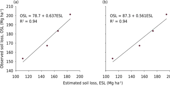 Figure 5. Relation between the values of observed soil loss (OSL) and the values of estimated  soil loss (ESL); estimates made (a) by the USLE and (b) by the RUSLE in each treatment (average  of replicates).100 120 140 160 180 200140150160170180190200210
